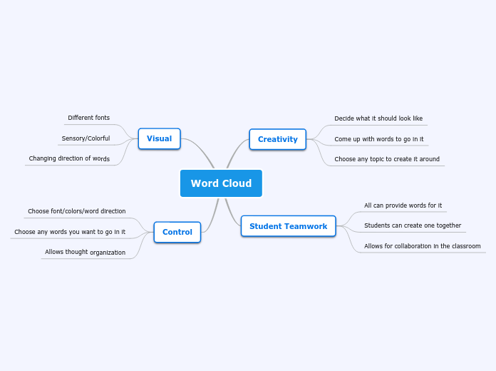 Word cloud mind map